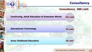 Consultancy
Prof. Vasudha Kamat, VC, SNDT Women's University 46
Continuing, Adult Education & Extension Works
Educational Technology
Early Childhood Education
Consultancy 388 Lakh
251 Lakh
93 Lakh
30 Lakh
 