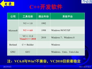 C++开发软件
公司 工具名称 推出年份 系统平台
Microsoft
VC++ 1.0 1992
VC++ 6.0 1998 Windows 98/NT/XP
VC++ 11.0
Visual C++ 2010
2010 Windows 7、...