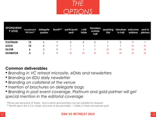THE
OPTIONS
*Prices are exclusive of taxes, and custom sponsorships can be created on request
** Booth size is 3m X 3 m, basic structure to be provided , 1 table 2 chairs and power port
EDU VC RETREAT 2014
SPONSORSHI
P LEVEL
 
Investment
Rs/Lacs*
delegate
passes
Booth**
 
participant
seat
café
table
Standees
outside
hall
speaking
Slot
standees
in hall
welcome
address
seat in
plenary
PLATINUM 15 6 Y 2 2 2 1 2 Y 1
GOLD 10 4 Y 1 1 1 1 1 N N
SILVER 6 3 Y 1 1 1 N N N N
EXHIBITOR 3 2 Y N N N N N N N
 
Common deliverables
 Branding in VC retreat microsite, eDMs and newsletters
 Branding on EDU daily newsletter
 Branding on collateral at the venue
 Insertion of brochures on delegate bags
 Branding in post event coverage. Platinum and gold partner will get
special mention in the editorial coverage
 