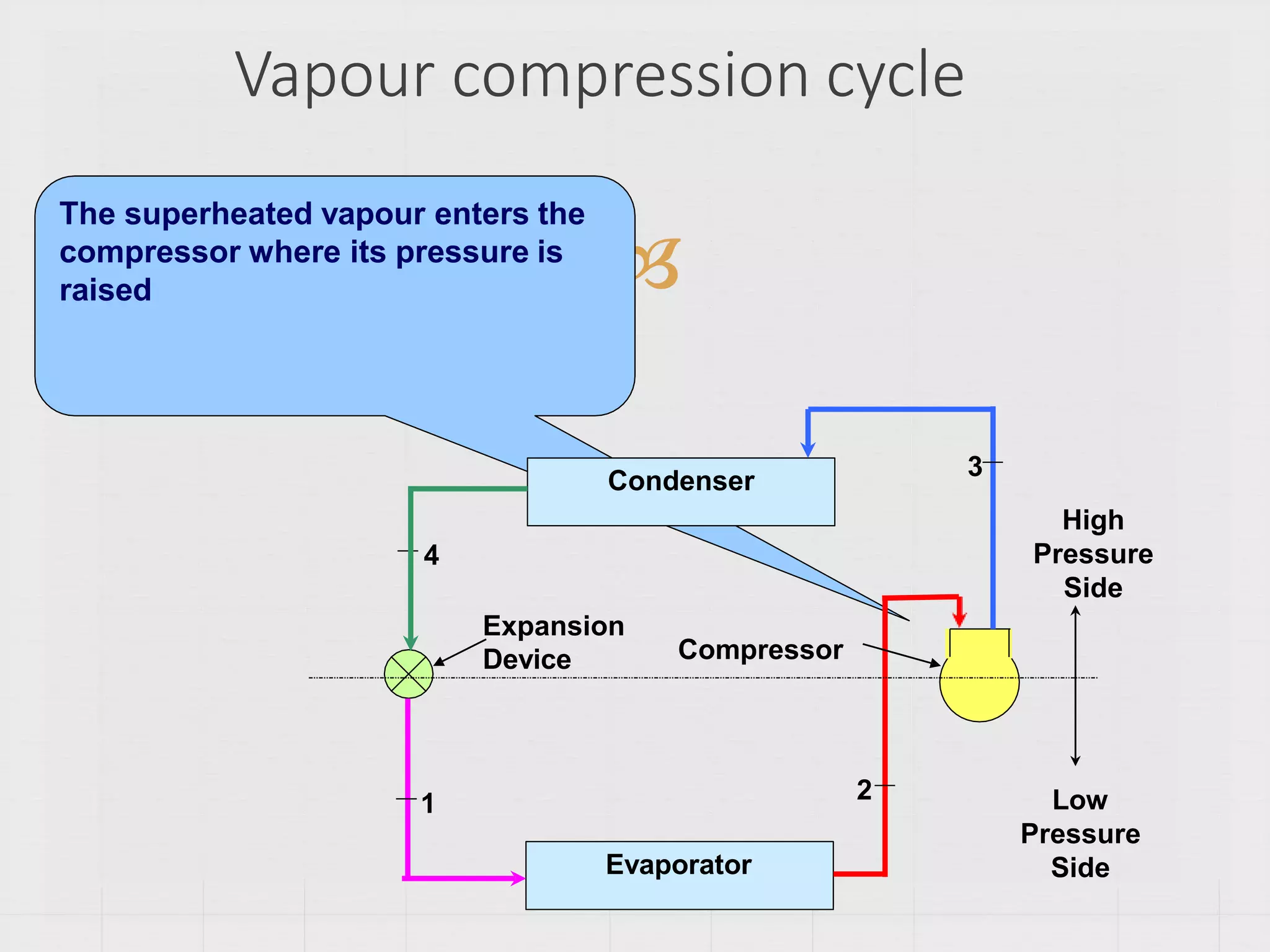 
The superheated vapour enters the
compressor where its pressure is
raised
Condenser
Evaporator
High
Pressure
Side
Low
Pressure
Side
Compressor
Expansion
Device
1 2
3
4
Vapour compression cycle
 