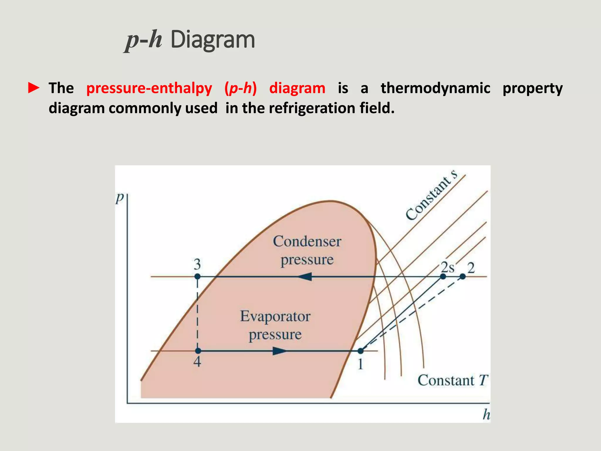 p-h Diagram
► The pressure-enthalpy (p-h) diagram is a thermodynamic property
diagram commonly used in the refrigeration field.
 