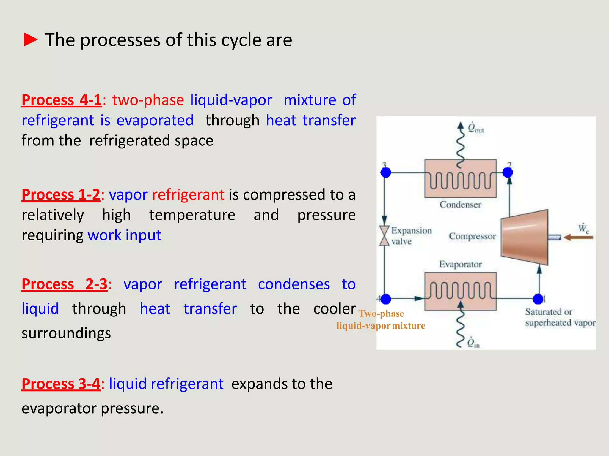 ► The processes of this cycle are
Process 4-1: two-phase liquid-vapor mixture of
refrigerant is evaporated through heat transfer
from the refrigerated space
Process 1-2: vapor refrigerant is compressed to a
relatively high temperature and pressure
requiring work input
Process 2-3: vapor refrigerant condenses to
liquid through heat transfer to the cooler
surroundings
Process 3-4: liquid refrigerant expands to the
evaporator pressure.
Two-phase
liquid-vapormixture
 