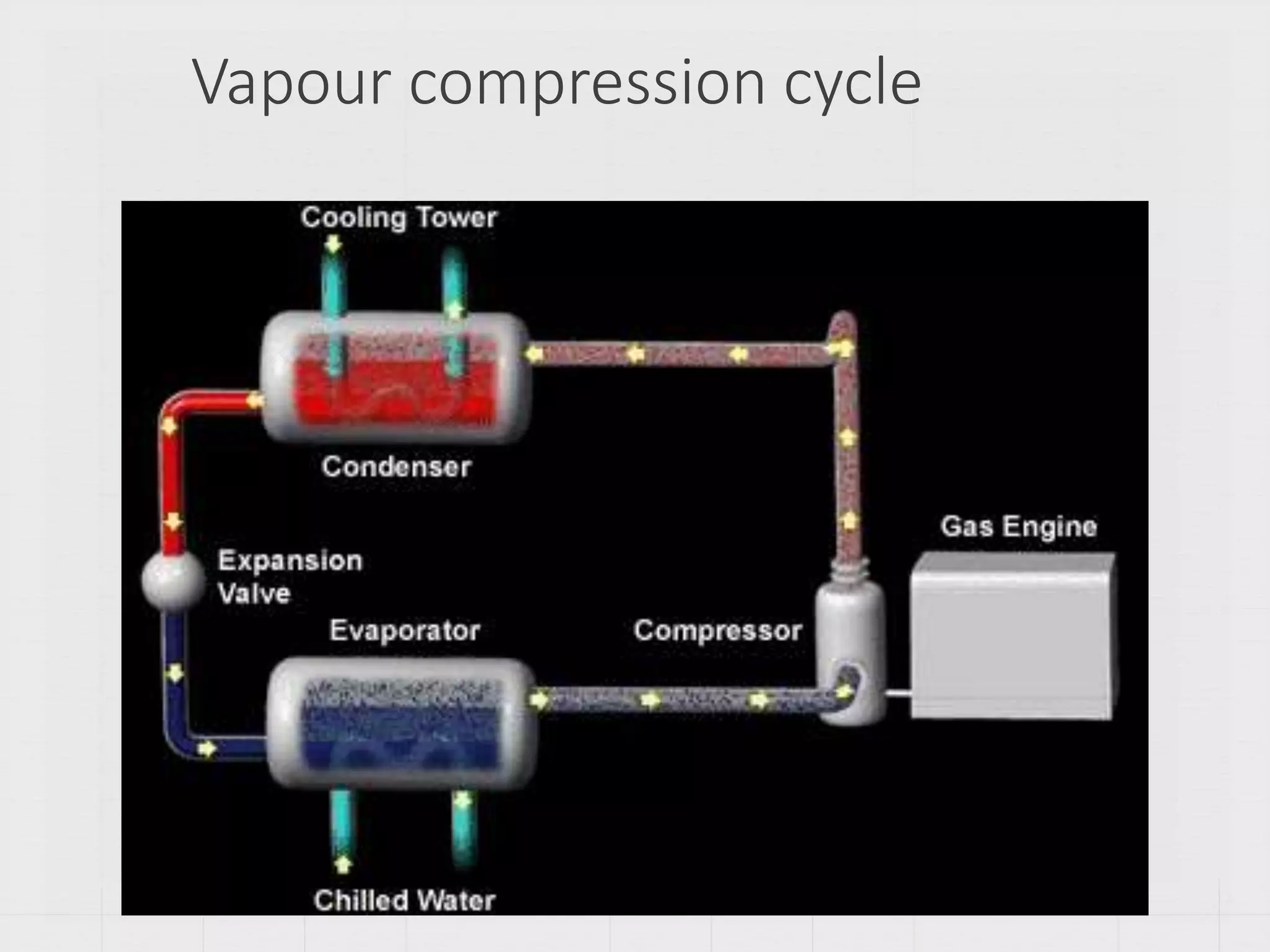 Vapour compression cycle
 