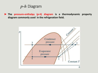 p-h Diagram
► The pressure-enthalpy (p-h) diagram is a thermodynamic property
diagram commonly used in the refrigeration field.
 