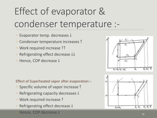 Effect of evaporator &
condenser temperature :-
◦ Evaporator temp. decreases ↓
◦ Condenser temperature increases ↑
◦ Work required increase ↑↑
◦ Refrigerating effect decrease ↓↓
◦ Hence, COP decrease ↓
Effect of Superheated vapor after evaporation :-
◦ Specific volume of vapor increase ↑
◦ Refrigerating capacity decreases ↓
◦ Work required increase ↑
◦ Refrigerating effect decrease ↓
◦ Hence, COP decrease ↓ 25
 