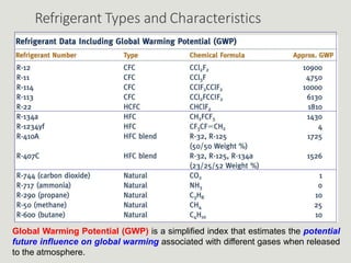 Refrigerant Types and Characteristics
Global Warming Potential (GWP) is a simplified index that estimates the potential
future influence on global warming associated with different gases when released
to the atmosphere.
 