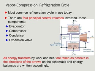 Vapor-Compression Refrigeration Cycle
►Most common refrigeration cycle in use today
►There are four principal control volumes involving these
components:
►Evaporator
►Compressor
►Condenser
►Expansion valve
All energy transfers by work and heat are taken as positive in
the directions of the arrows on the schematic and energy
balances are written accordingly.
Two-phase
liquid-vapormixture
 