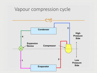 
Condenser
Evaporator
High
Pressure
Side
Low
Pressure
Side
Compressor
Expansion
Device
1
2
3
4
Vapour compression cycle
 