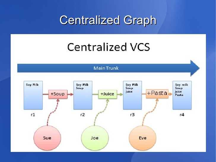 Source Code Management systems