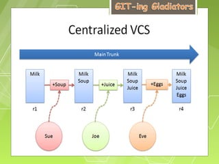 Source Code management System | PPT