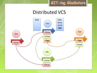 Source Code management System | PPT