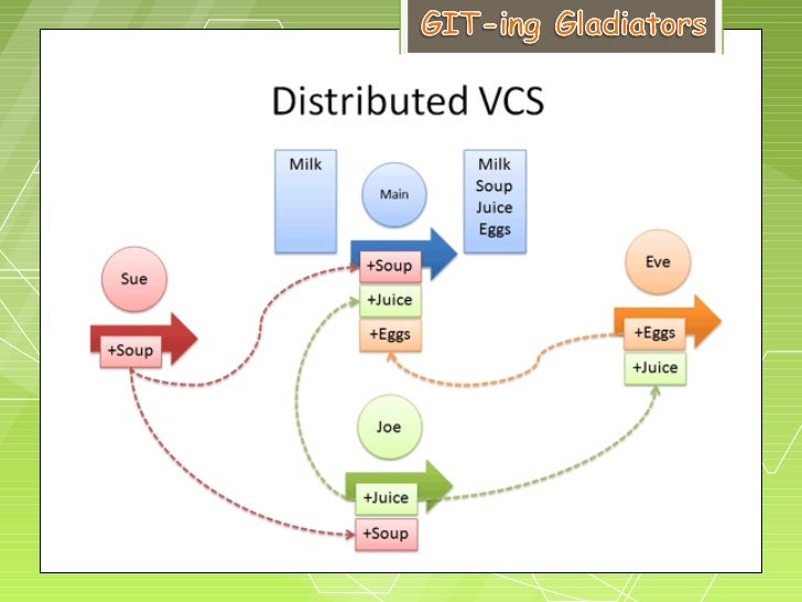 Source Code management System