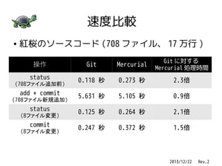 速度比較
●

紅桜のソースコード (708 ファイル、 17 万行 )
操作

Git

Mercurial

Git に対する
Mercurial 処理時間

status

0.118 秒

0.273 秒

2.3倍

5.631 秒

5.105 秒

0.9倍

status

0.125 秒

0.264 秒

2.1倍

commit

0.247 秒

0.372 秒

1.5倍

(708ファイル追加前)

add + commit
(708ファイル新規追加)
(8ファイル変更)
(8ファイル変更)

2013/12/22 　 Rev.2

 