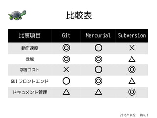比較表
比較項目
動作速度
機能
学習コスト

GUI フロントエンド
ドキュメント管理

Git

Mercurial

Subversion

◎
◎
×
○
△

○
◎
○
◎
△

×
△
◎
△
◎
2013/12/22 　 Rev.2

 