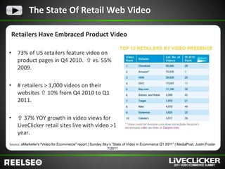 The State Of Retail Web Video

    Retailers Have Embraced Product Video

•     73% of US retailers feature video on
      product pages in Q4 2010.  vs. 55%
      2009.

•     # retailers > 1,000 videos on their
      websites  10% from Q4 2010 to Q1
      2011.

•      37% YOY growth in video views for
      LiveClicker retail sites live with video >1
      year.
Source: eMarketer's "Video for Ecommerce" report | Sunday Sky’s “State of Video in Ecommerce Q1 2011” | MediaPost, Justin Foster
                                                            7/2011
 
