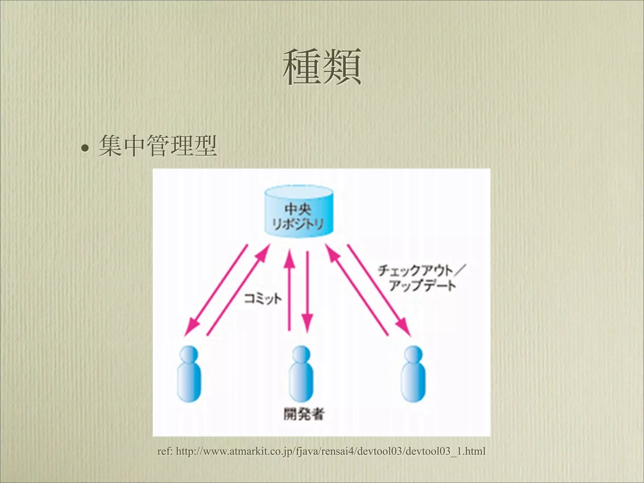 種類
• 集中管理型




   ref: http://www.atmarkit.co.jp/fjava/rensai4/devtool03/devtool03_1.html
 