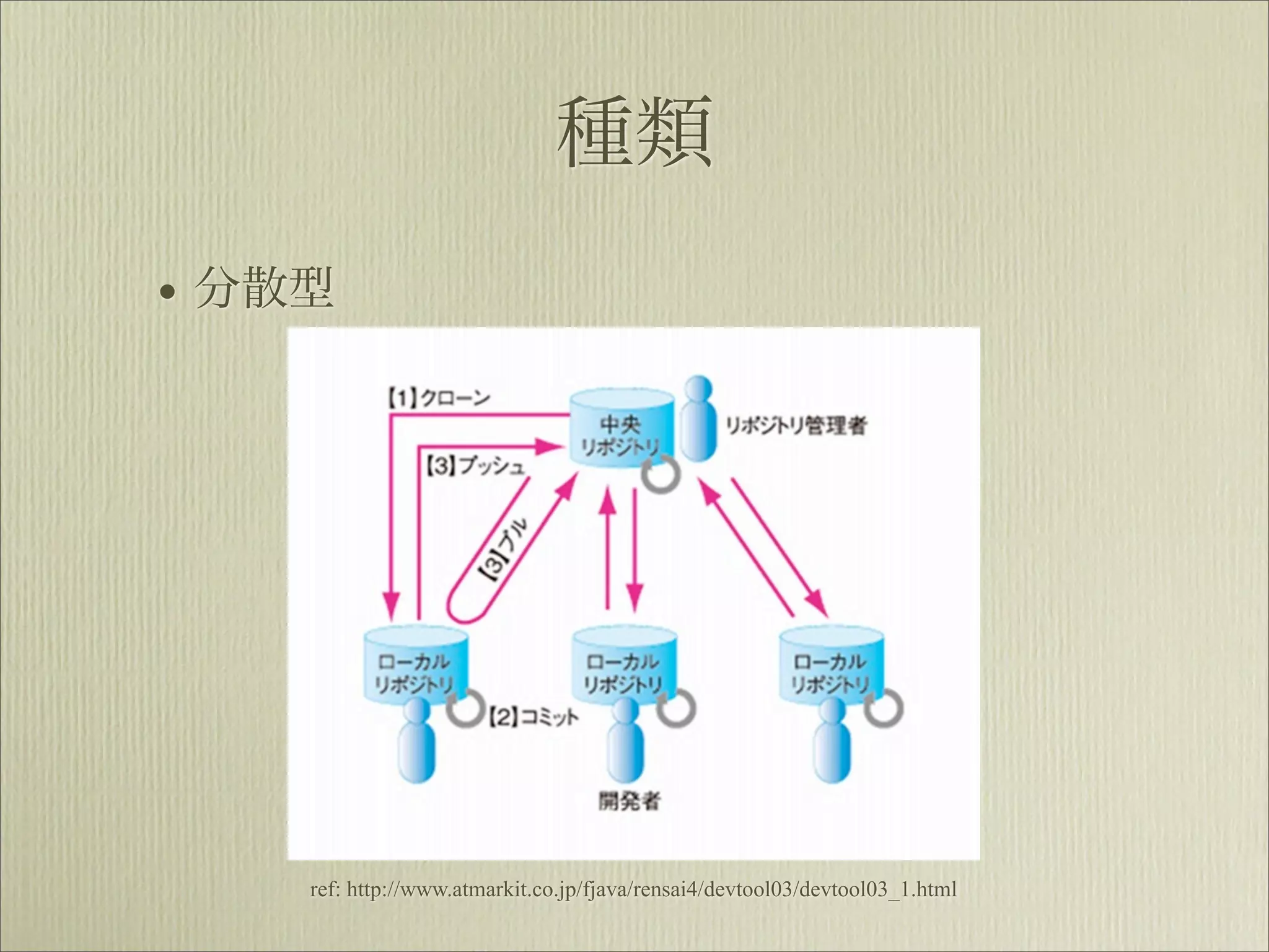 種類
• 分散型




    ref: http://www.atmarkit.co.jp/fjava/rensai4/devtool03/devtool03_1.html
 