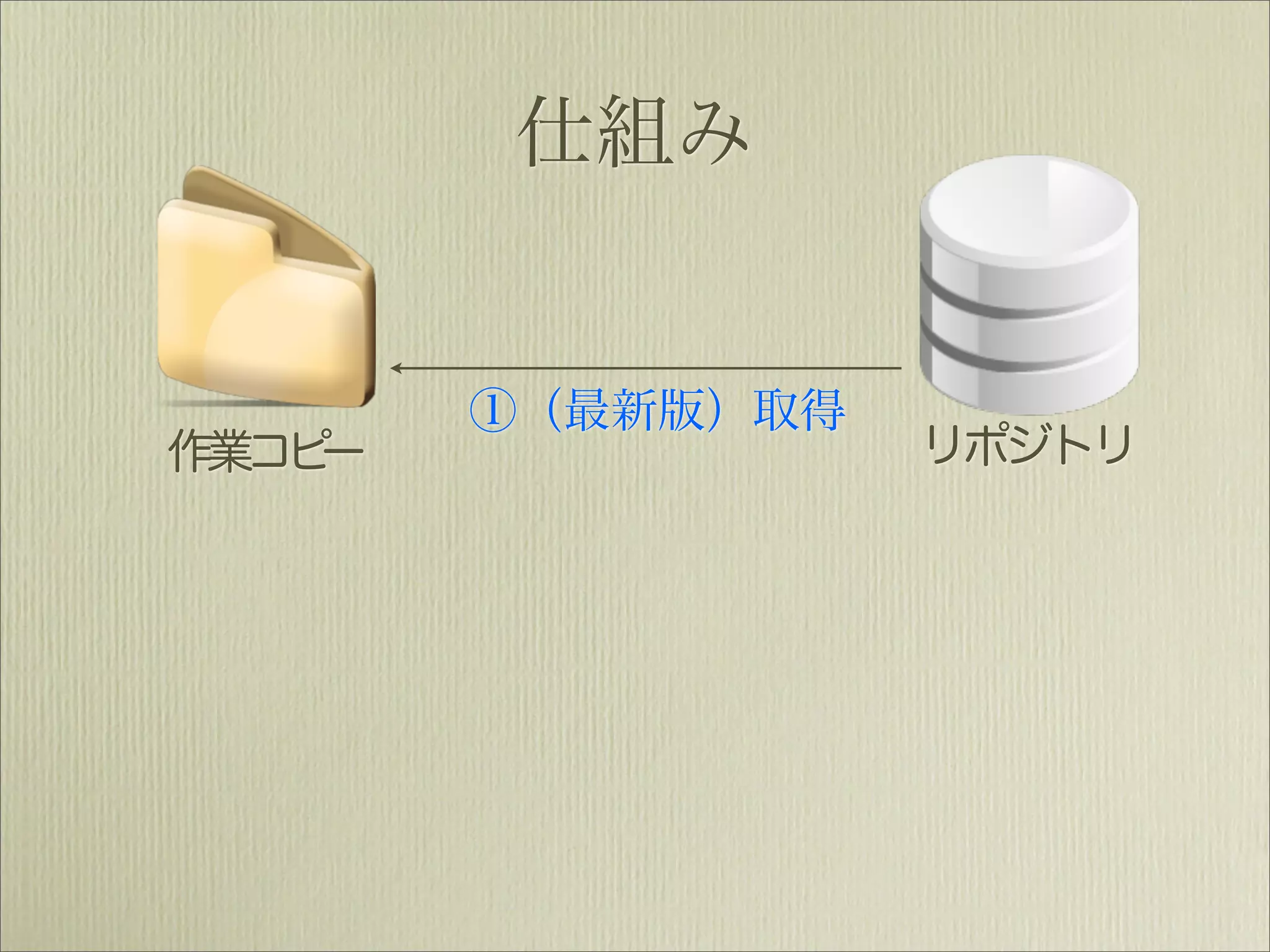 仕組み


        ①（最新版）取得
作業コピー              リポジトリ
 