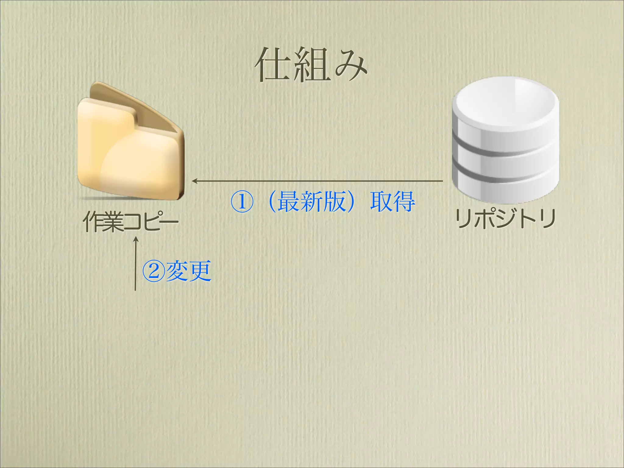 仕組み


         ①（最新版）取得
作業コピー               リポジトリ

   ②変更
 