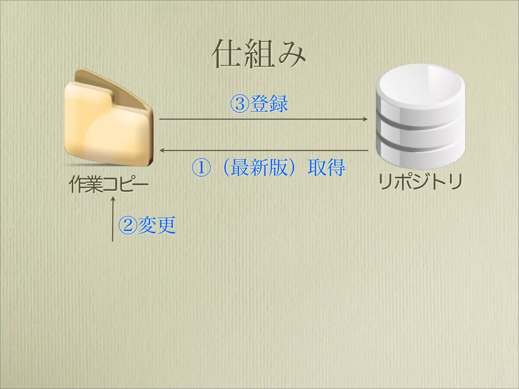 仕組み
           ③登録


         ①（最新版）取得
作業コピー               リポジトリ

   ②変更
 