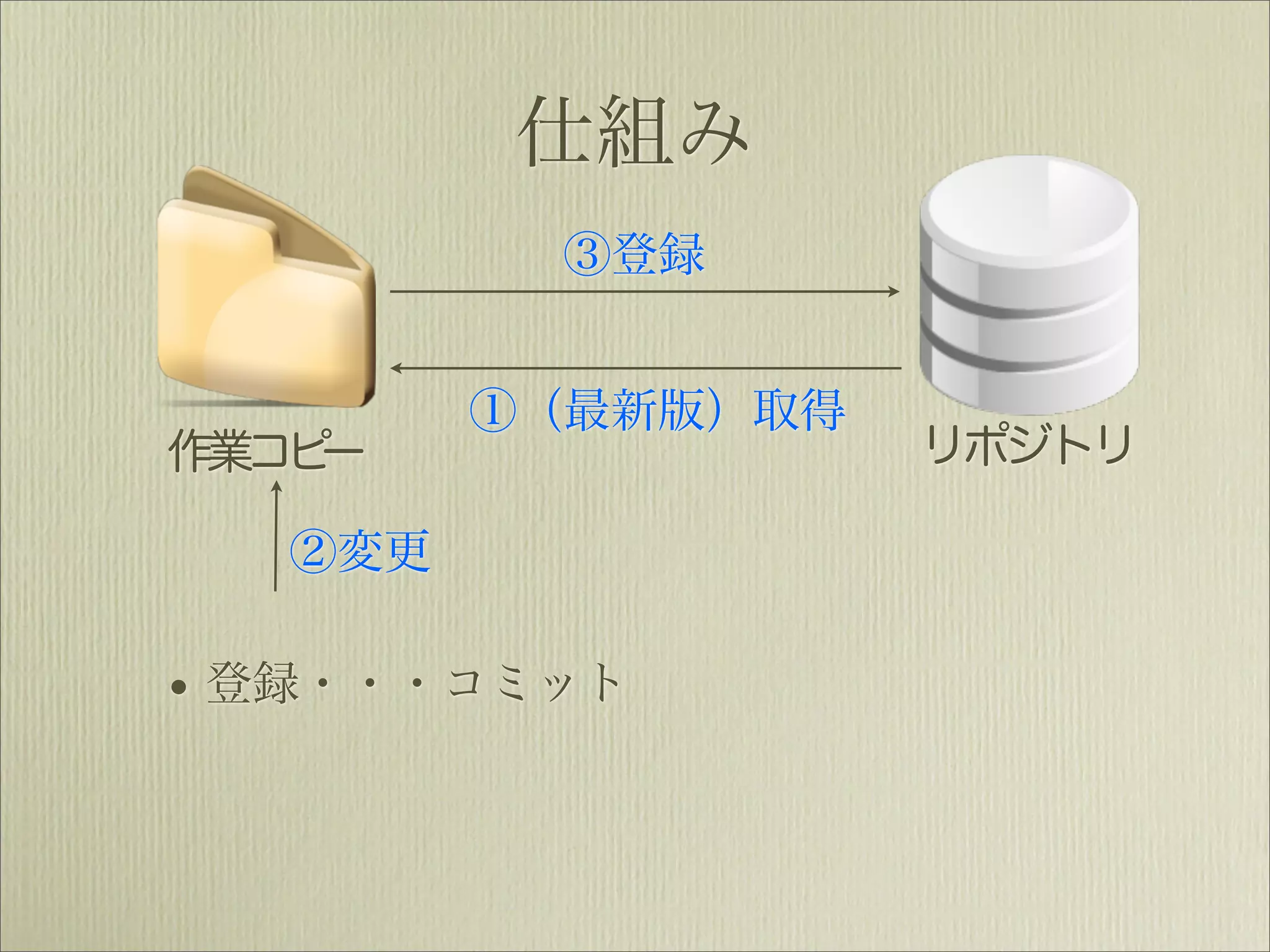 仕組み
           ③登録


         ①（最新版）取得
作業コピー               リポジトリ

   ②変更

• 登録・・・コミット
 