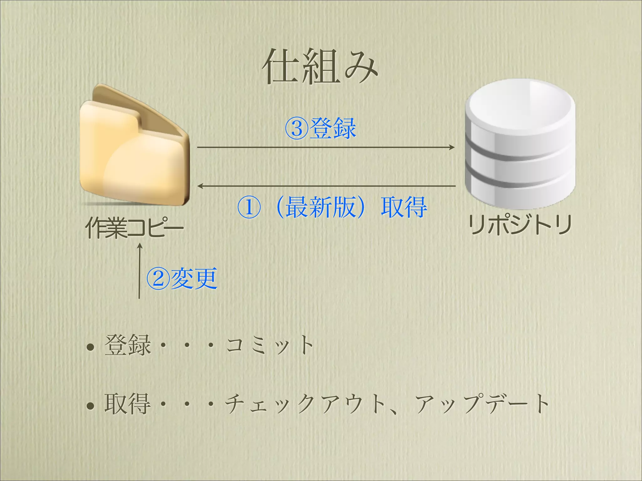 仕組み
           ③登録


         ①（最新版）取得
作業コピー               リポジトリ

   ②変更

• 登録・・・コミット
• 取得・・・チェックアウト、アップデート
 