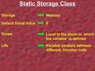 Static Storage Class 
Storage 
Default Initial Value 
Scope 
Life 
Memory 
0 
Local to the block in which 
the variable is defined 
Variable persists between 
different function calls 
 