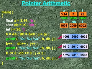 Pointer Arithmetic 
a 
b 
1008 2009 6002 
1012 
main( ) 
{ 
float a = 3.14 
, *b ; 
char ch = ’z’ 
, *dh ; 
int i = 25 
, *j ; 
b = a ; dh = ch ; j = i ; 
printf ( ”%u %u %u”, b, dh, j ) ; 
b++ ; dh++ ; j++ ; 
printf ( ”%u %u %u”, b, dh, j ) ; 
b += 3 ; dh += 8 ; j -= 3 ; 
printf ( ”%u %u %u”, b, dh, j ) ; 
} 
3.14 
ch i 
z 25 
1008 2009 6002 
1008 
dh j 
2009 6002 
1024 
2010 6004 
2018 5998 
 