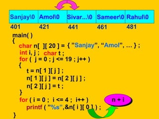 Sanjay0 Amol0 Sivar...0 Sameer0 Rahul0 
401 421 441 461 481 
main( ) 
{ 
int i, j ; 
for ( j = 0 ; j <= 19 ; j++ ) 
{ 
} 
char n[ ][ 20 ] = { ” S a n j a y ” , “ A m ol”, … } ; 
t = n[ 1 ][ j ] ; 
n[ 1 ][ j ] = n[ 2 ][ j ] ; 
n[ 2 ][ j ] = t ; 
} 
for ( i = 0 ; i <= 4 ; i++ ) 
printf ( ”%s”, &n[ i ][ 0 ] 
) ; 
n + i 
char t ; 
 