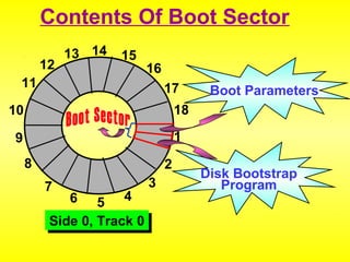 Contents Of Boot Sector 
2 
3 
4 
1 
6 5 
7 
11 
8 
10 
9 
12 
13 14 15 
16 
17 
18 
Boot Parameters 
Disk Bootstrap 
Program 
SSiiddee 00,, TTrraacckk 00 
 