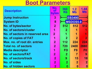 Description 
Boot Parameters 
Jump Instruction 3 
360 
Kb 
1.2 
Mb 
1.44 
Mb 
No. 
of 
bytes 
EB3490 
MSDOS5.0 
System ID 8 
No. of bytes/sector 2 512 512 512 
No. of sectors/cluster 1 2 1 1 
No. of sectors in reserved area 2 1 1 1 
No. of copies of FAT 1 2 2 2 
Max. no. of root dir. entries 2 112 224 224 
Total no. of sectors 2 720 2400 2880 
Media descriptor 1 FD F9 F0 
No. of sectors/FAT 2 2 7 9 
No. of sectors/track 2 9 15 18 
No. of sides 2 2 2 2 
No. of hidden sectors 2 0 0 0 
 