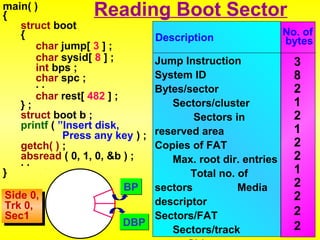 Reading Boot Sector 
No. of 
Description bytes 
Jump Instruction 
System ID 
Bytes/sector 
Sectors/cluster 
Sectors in 
reserved area 
Copies of FAT 
Max. root dir. entries 
Total no. of 
sectors Media 
descriptor 
Sectors/FAT 
Sectors/track 
Sides 
3821212212222 
main( ) 
{ 
struct boot 
{ 
char jump[ 3 ] ; 
char sysid[ 8 ] ; 
int bps ; 
c .h. ar spc ; 
char rest[ 482 ] ; 
} ; 
struct boot b ; 
printf ( ”Insert disk, 
Press any key ) ; 
getch( ) ; 
.a b. sread ( 0, 1, 0, &b ) ; 
} 
BBPP 
DDBBPP 
Side 0, 
Trk 0, 
Sec1 
Side 0, 
Trk 0, 
Sec1 
 