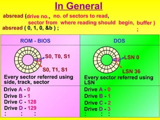 In General 
absread (drive no., no. of sectors to read, 
sector from where reading should begin, buffer ) 
absread ( 0, 1, 0, &b ) ; ; 
ROM - BIOS DOS 
S0, T0, S1 
Every sector referred using 
side, track, sector 
Drive A - 0 
Drive B - 1 
Drive C - 128 
D. r i v e D . - 1 2 9. . . . 
LSN 0 
LSN 36 
Every sector referred using 
LSN 
Drive A - 0 
Drive B - 1 
Drive C - 2 
D. r i v e D . - 3. . . . 
S0, T1, S1 
 