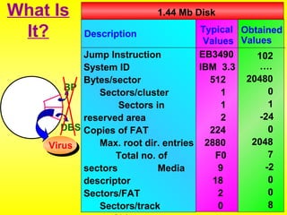 What Is 
It? Description 
1.44 Mb Disk 
Jump Instruction 
System ID 
Bytes/sector 
Sectors/cluster 
Sectors in 
reserved area 
Copies of FAT 
Max. root dir. entries 
Total no. of 
sectors Media 
descriptor 
Sectors/FAT 
Sectors/track 
Sides 
Obtained 
Values 
Typical 
Values 
EB3490 
IBM 3.3 
512 
1 
1 
2 
224 
2880 
F0 
9 
18 
2 
0 
102 
…. 
20480 
0 
1 
-24 
0 
2048 
7 
-2 
0 
0 
8 
BP 
DBS 
Virus 
 