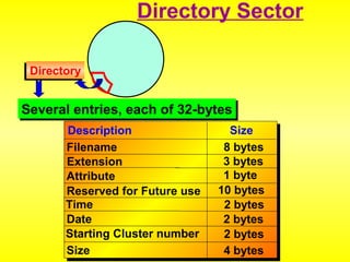 Directory Sector 
DDiirreeccttoorryy 
SSeevveerraall eennttrriieess,, eeaacchh ooff 3322--bbyytteess 
Description Size 
Filename 
Extension 
Attribute 
Reserved for Future use 
Time 
Date 
Starting Cluster number 
Size 
8 bytes 
3 bytes 
1 byte 
10 bytes 
2 bytes 
2 bytes 
2 bytes 
4 bytes 
( ( 
 