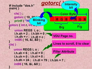 gotorc( ) 
# include ”dos.h” 
main( ) 
{ 
} 
} 
printf ( ”Hi” ) ; 
union REGS i, o ; 
i.h.ah = 6 ; i.h.al = 0 ; 
Intensity 
bit 
Color Byte 
B/g F/g 
i.h.bh = 7 ; 
i.h.ch = 0 ; 
int86 ( 16, i, 0 ) ; 
} 
cls( ) ; 
gotorc ( 10, 20 ) ; 
gotorc ( int r, int c ) 
{ 
union REGS i, o ; 
i.h.ah = 2 ; i.h.bh = 0 ; 
i.h.dh = r ; i.h.dl = c ; 
int86 ( 16, i, 0 ) ; 
cls( ) 
{ 
i.h.cl = 0 ; 
i.h.dh = 24 ; i.h.dl = 79 ; 
VDU Page no. 
Lines to scroll, 0 to clear 
Filler Attribute 
Blinking 
bit 
R G B R G B 
 