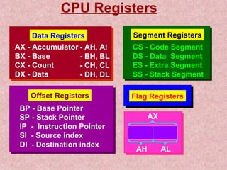 CPU Registers 
Data Registers 
AX - Accumulator 
BX - Base 
CX - Count 
DX - Data 
Segment Registers 
CS - Code Segment 
DS - Data Segment 
ES - Extra Segment 
SS - Stack Segment 
Offset Registers 
BP - Base Pointer 
SP - Stack Pointer 
IP - Instruction Pointer 
SI - Source index 
DI - Destination index 
Flag Registers 
AX 
AH AL 
- AH, Al 
- BH, BL 
- CH, CL 
- DH, DL 
 