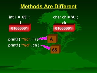 Methods Are Different 
int i = 65 ; char ch = ’A’ ; 
i ch 
01000001 01000001 
printf ( ”%c”, i ) ; 
printf ( ”%d”, ch ) ; 
A 
65 
 