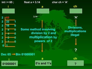 ii aa cchh 
2 65 
2 32 1 
2 16 0 
2 8 0 
2 4 0 
2 2 0 
2 1 0 
0 1 
’A’ 
Divisions, 
multiplications 
illegal 
Some method involving 
division by 2 and 
multiplication by 
powers of 2 
Dec 65 Bin 01000001 
i a 
? 
iinntt ii == 6655 ;; ffllooaatt aa == 33..1144 cchhaarr cchh == ’’AA’’ 
3.14 
ch 
01000001 0’s and 1’s ? 
 