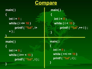 Compare 
mmaaiinn(( )) 
{{ 
iinntt ii == 11 ;; 
while (( ii = 10 )) 
printf (( ”%dd””,, ii++ 
++ )) ;; 
}} 
main( ) 
{ 
int i = 0 ; 
while ( i  10 ) 
printf ( ”%d”,++ i ) ; 
} 
main( ) 
{ 
int i = 0 ; 
while ( ++i = 10 ) 
printf ( ”%d”, i ) ; 
} 
main( ) 
{ 
int i = 0 ; 
while ( i++  10 ) 
printf ( ”%d”, i ) ; 
} 
 