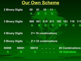 Our Own Scheme 
 2 Binary Digits 00 01 10 11 
A B C D 
 3 Binary Digits 000 001 010 011 100 101 110 111 
A B C D E F G H 
 4 Binary Digits 24 = 16 combinations 
 5 Binary Digits 25 = 32 combinations 
00000 00001 00010 .. .. .. .. 26 Combinations 
A B C .. .. .. .. 26 Alphabets 
 