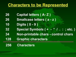 Characters to be Represented 
 26 Capital letters ( A- Z ) 
 26 Smallcase letters ( a - z ) 
 10 Digits ( 0 - 9 ) 
 32 Special Symbols ( + - * / . : ; etc. ) 
 34 Non-printable chars - control chars 
 128 Graphic characters 
256 Characters 
 