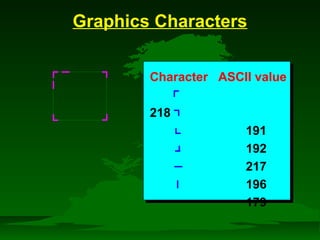 Graphics Characters 
Character ASCII value 
218 
191 
192 
217 
196 
179 
 