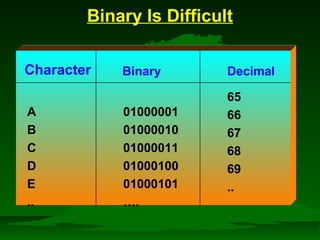 Binary Is Difficult 
Binary 
A 01000001 
B 01000010 
C 01000011 
D 01000100 
E 01000101 
.. …. 
Decimal 
65 
66 
67 
68 
69 
.. 
Character 
 