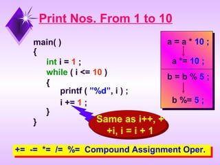 Print Nos. From 1 to 10 
main( ) 
{ 
int i = 1 ; 
while ( i <= 10 ) 
{ 
printf ( ”%d”, i ) ; 
} 
} 
a = a * 10 ; 
a *= 10 ; 
b = b % 5 ; 
b %= 5 ; 
i += 1 ; 
Same as i++, + 
+i, i = i + 1 
+= -= *= /= %= += -= *= /= %= CCoommppoouunndd AAssssiiggnnmmeenntt OOppeerr.. 
 
