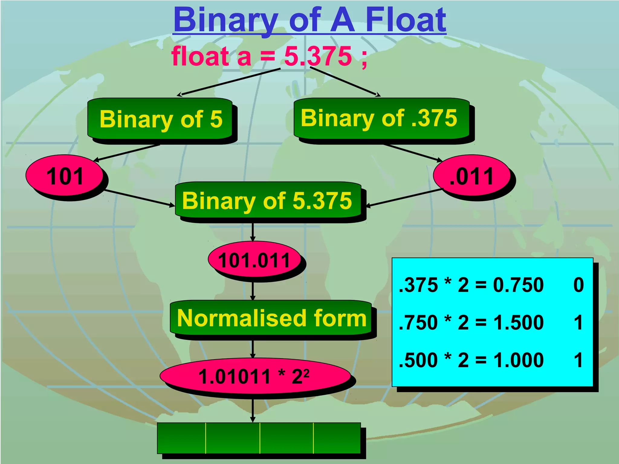 Binary of A Float 
float a = 5.375 ; 
Binary of 5 Binary of .375 
101 .011 
Binary of 5.375 
101.011 
Normalised form 
1.01011 * 22 
.375 * 2 = 0.750 0 
.750 * 2 = 1.500 1 
.500 * 2 = 1.000 1 
 