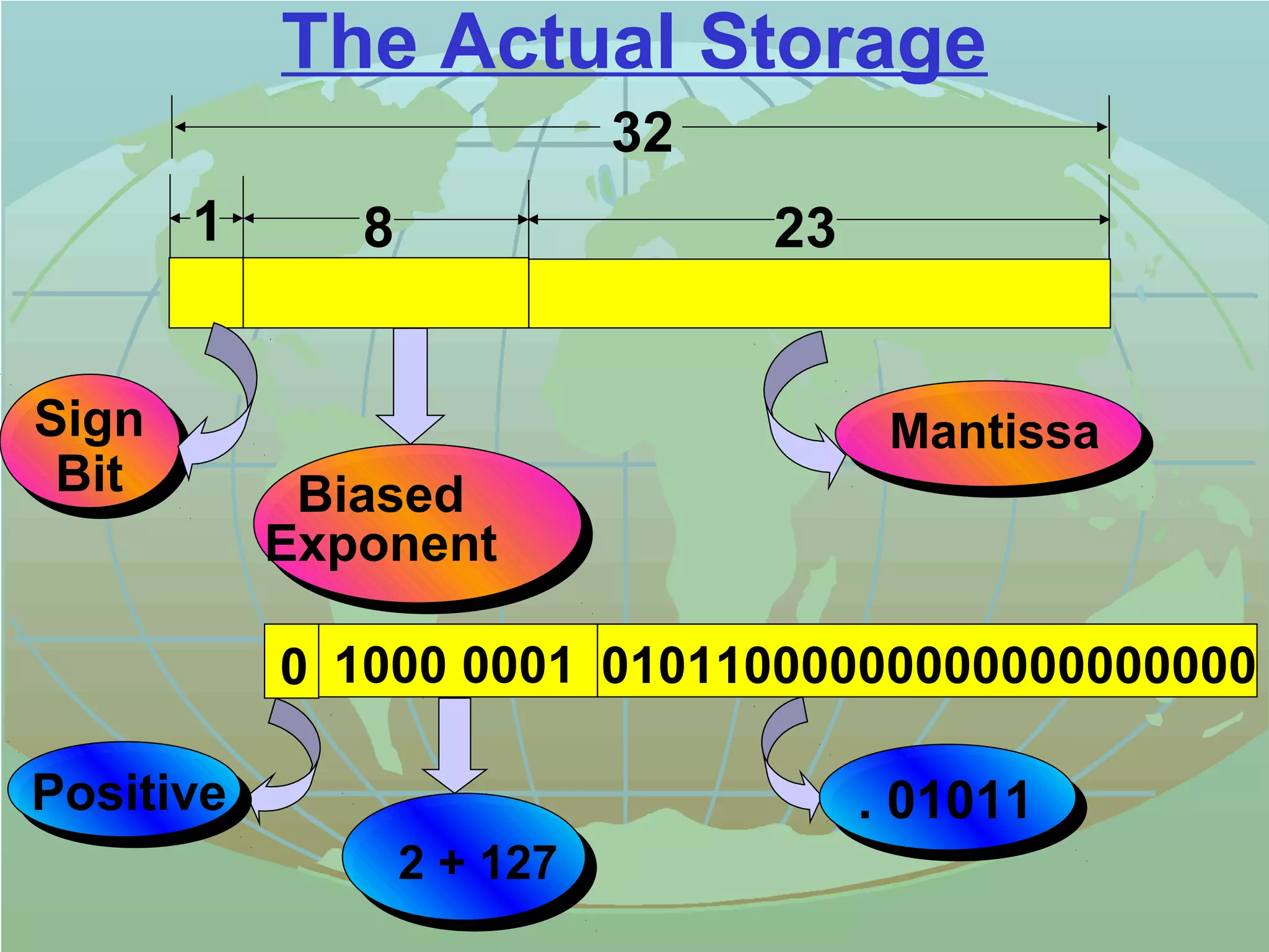 The Actual Storage 
Mantissa 
32 
0 1000 0001 01011000000000000000000 
Positive 
2 + 127 
. 01011 
1 8 23 
Sign 
Bit Biased 
Exponent 
 
