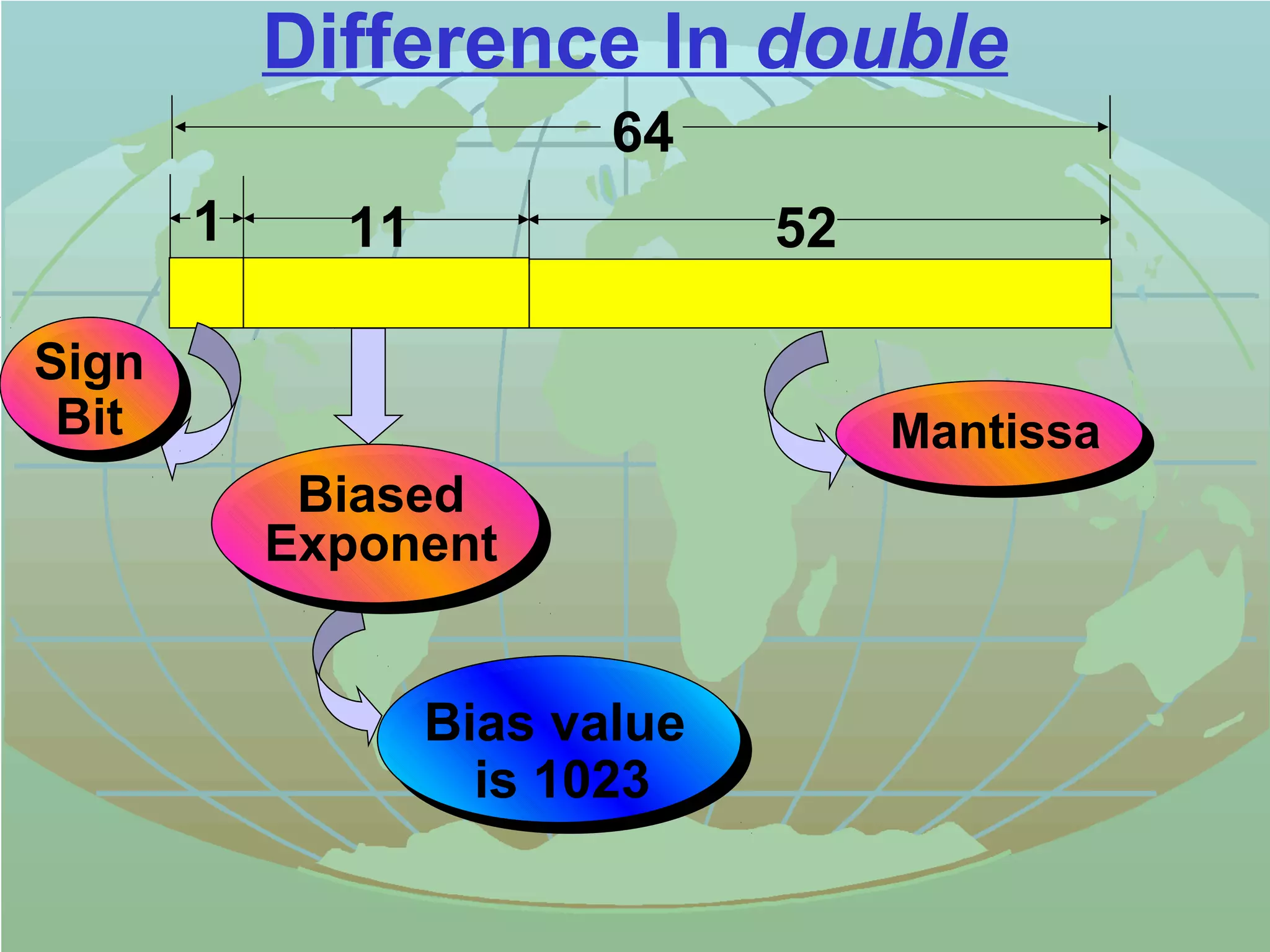 Difference In double 
Mantissa 
64 
1 11 52 
Bias value 
is 1023 
Sign 
Bit 
Biased 
Exponent 
 