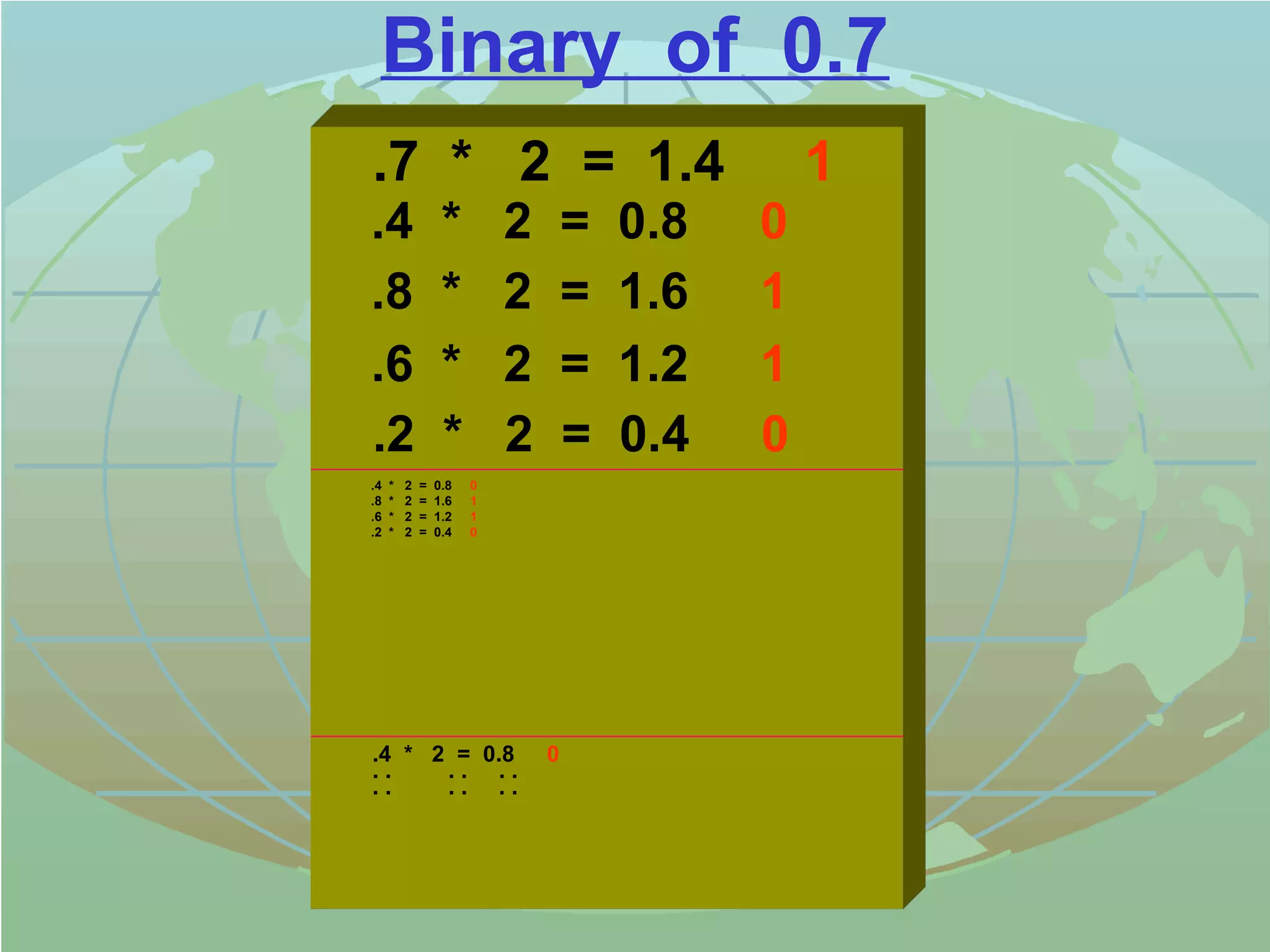 Binary of 0.7 
.7 * 2 = 1.4 1 
.4 * 2 = 0.8 0 
.8 * 2 = 1.6 1 
.6 * 2 = 1.2 1 
.2 * 2 = 0.4 0 
.4 * 2 = 0.8 0 
.8 * 2 = 1.6 1 
.6 * 2 = 1.2 1 
.2 * 2 = 0.4 0 
.4 * 2 = 0.8 0 
. . . . . . 
. . . . . . 
 