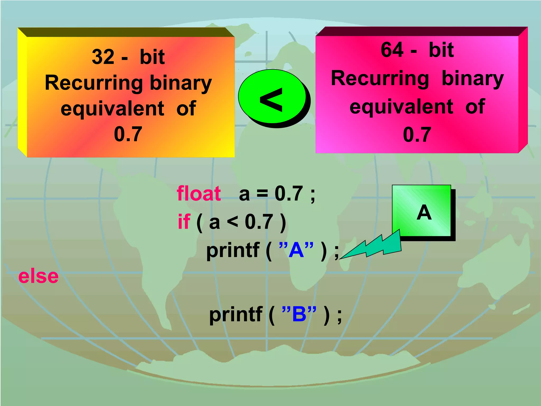 32 - bit 
Recurring binary 
equivalent of 
0.7 
64 - bit 
Recurring binary 
equivalent of 
0.7 
 
float a = 0.7 ; 
if ( a  0.7 ) 
printf ( ”A” ) ; 
else 
printf ( ”B” ) ; 
A 
 